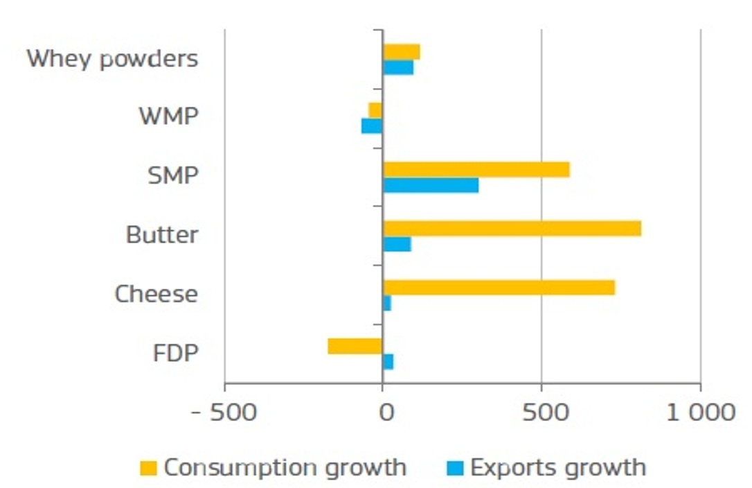 Bar chart showing EU expected consumption and exports growth of dairy products in 2026.